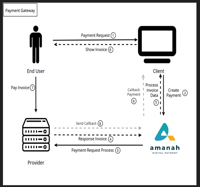 Konsep Payment Gateway